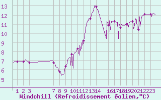 Courbe du refroidissement olien pour Les Pennes-Mirabeau (13)