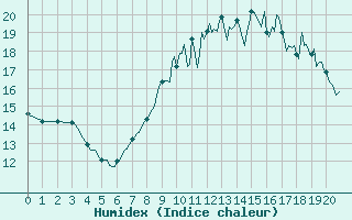 Courbe de l'humidex pour Bannalec (29)