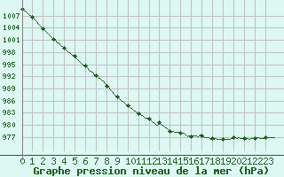 Courbe de la pression atmosphrique pour Forceville (80)