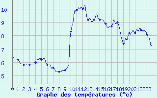 Courbe de tempratures pour Montredon des Corbires (11)