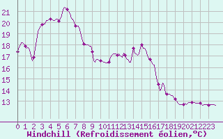 Courbe du refroidissement olien pour Xertigny-Moyenpal (88)