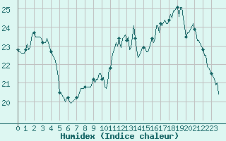 Courbe de l'humidex pour Chatelus-Malvaleix (23)