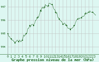 Courbe de la pression atmosphrique pour Sorcy-Bauthmont (08)