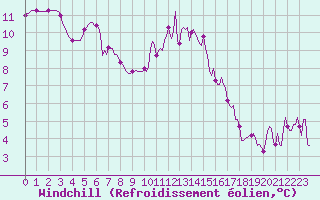 Courbe du refroidissement olien pour Saint-Antonin-du-Var (83)