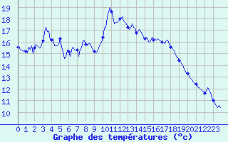 Courbe de tempratures pour Estoher (66)