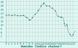 Courbe de l'humidex pour Prades-le-Lez - Le Viala (34)