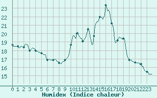 Courbe de l'humidex pour Saint-Nazaire-d'Aude (11)