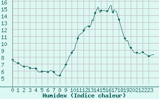 Courbe de l'humidex pour Saint-Haon (43)