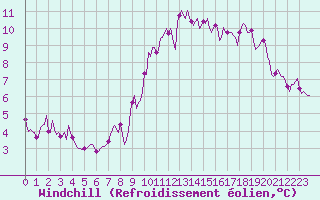 Courbe du refroidissement olien pour Saint-Igneuc (22)