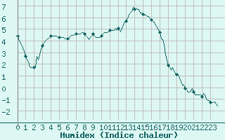 Courbe de l'humidex pour Floriffoux (Be)