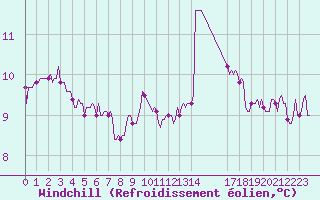 Courbe du refroidissement olien pour Bannalec (29)