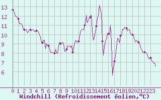 Courbe du refroidissement olien pour Courcouronnes (91)