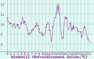 Courbe du refroidissement olien pour Saint-Brevin (44)