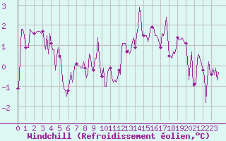 Courbe du refroidissement olien pour Beaucroissant (38)