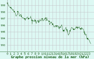 Courbe de la pression atmosphrique pour Grenoble/St-Etienne-St-Geoirs (38)