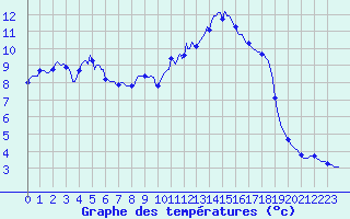 Courbe de tempratures pour Brion (38)