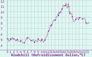 Courbe du refroidissement olien pour Avril (54)