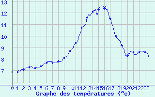Courbe de tempratures pour Mirepoix (09)