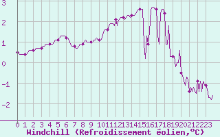 Courbe du refroidissement olien pour Renwez (08)