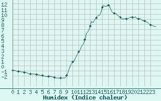 Courbe de l'humidex pour Frontenay (79)