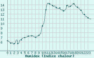 Courbe de l'humidex pour Woluwe-Saint-Pierre (Be)