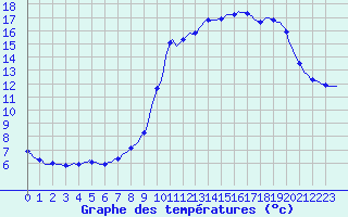 Courbe de tempratures pour Niederbronn-Nord (67)