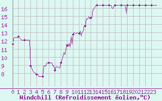 Courbe du refroidissement olien pour Donnemarie-Dontilly (77)
