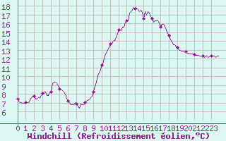 Courbe du refroidissement olien pour Puimisson (34)