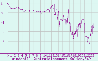 Courbe du refroidissement olien pour Fameck (57)