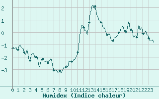 Courbe de l'humidex pour Grimentz (Sw)