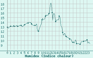 Courbe de l'humidex pour Saint-Georges-d'Oleron (17)