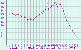 Courbe du refroidissement olien pour Kernascleden (56)