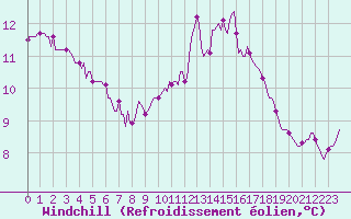 Courbe du refroidissement olien pour Herbault (41)