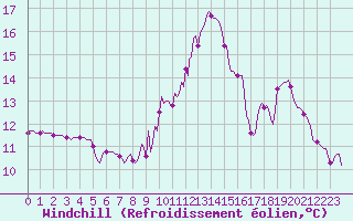 Courbe du refroidissement olien pour Verges (Esp)