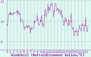 Courbe du refroidissement olien pour Kernascleden (56)