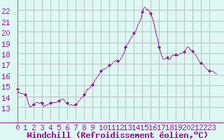 Courbe du refroidissement olien pour Saint-Paul-des-Landes (15)