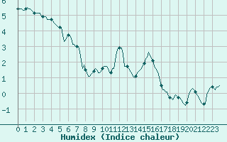 Courbe de l'humidex pour Floriffoux (Be)