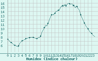 Courbe de l'humidex pour Le Mesnil-Esnard (76)