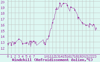 Courbe du refroidissement olien pour Douzens (11)