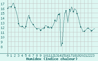 Courbe de l'humidex pour Dounoux (88)