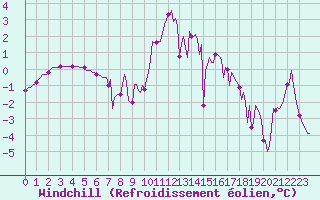 Courbe du refroidissement olien pour Vanclans (25)