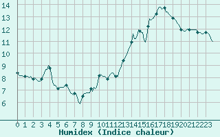 Courbe de l'humidex pour Brion (38)