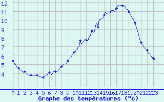 Courbe de tempratures pour Saint-Germain-le-Guillaume (53)