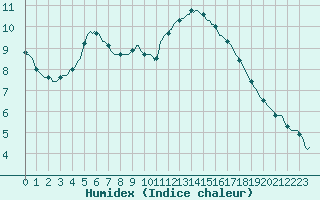 Courbe de l'humidex pour Douzy (08)