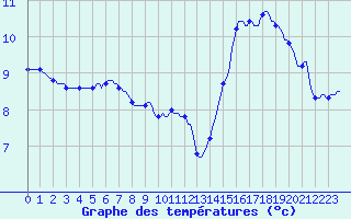 Courbe de tempratures pour Haegen (67)