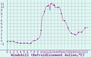 Courbe du refroidissement olien pour La Foux d