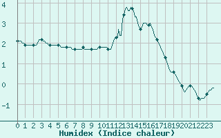 Courbe de l'humidex pour Sorcy-Bauthmont (08)