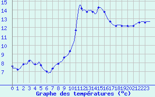 Courbe de tempratures pour Saint-Jean-de-Vedas (34)