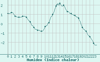 Courbe de l'humidex pour Sorcy-Bauthmont (08)