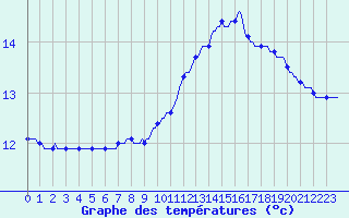 Courbe de tempratures pour Malbosc (07)